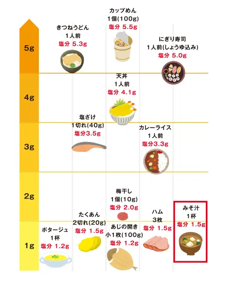 味噌、食塩水の血圧抑制効果