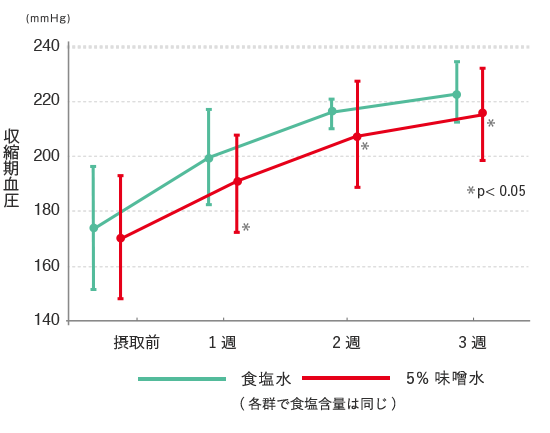 ヒト試験のグラフ