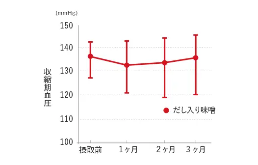 味噌、食塩水の血圧抑制効果