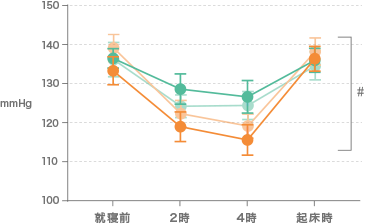 日中収縮期血圧
