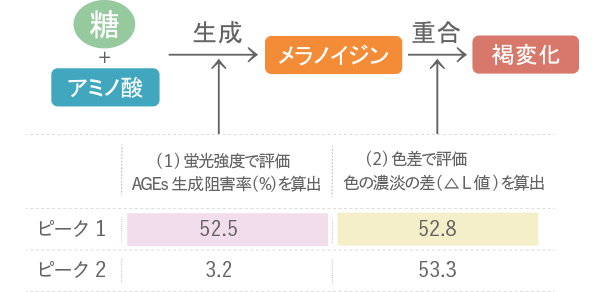 色素生成抑制効果試験により評価