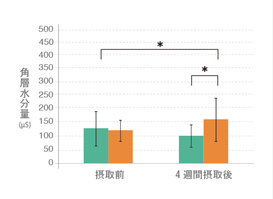 頬の角層水分量