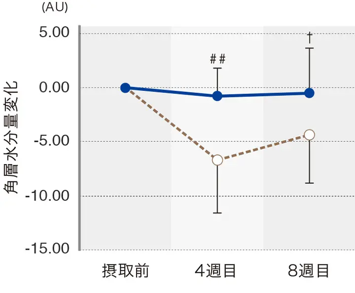 角層水分量の変化（左上腕）