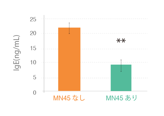 MN45を添加した培養細胞はIgE産生を抑制