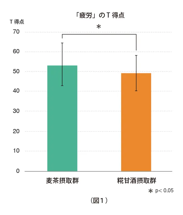 疲労改善効果