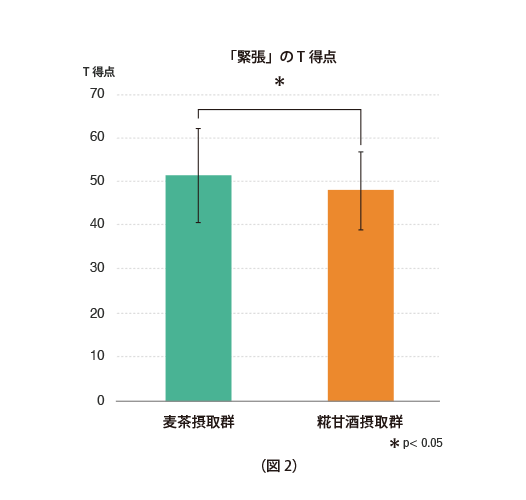 疲労改善効果