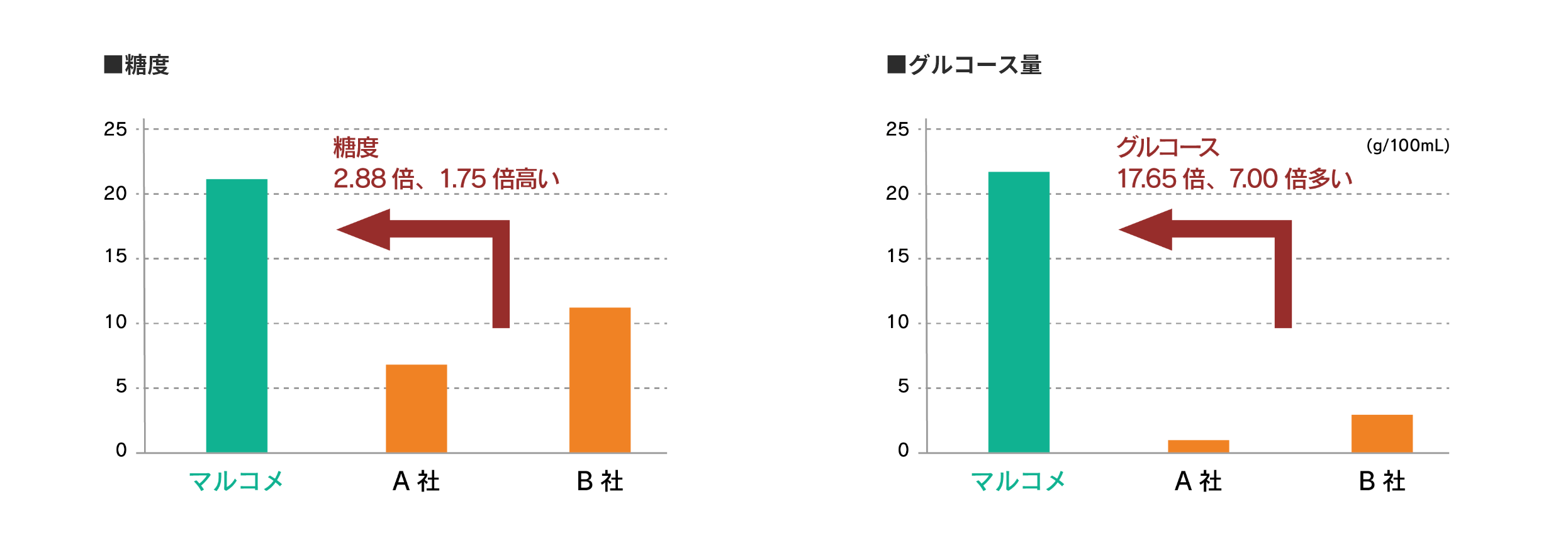 甘味成分について（糖度、グルコース）