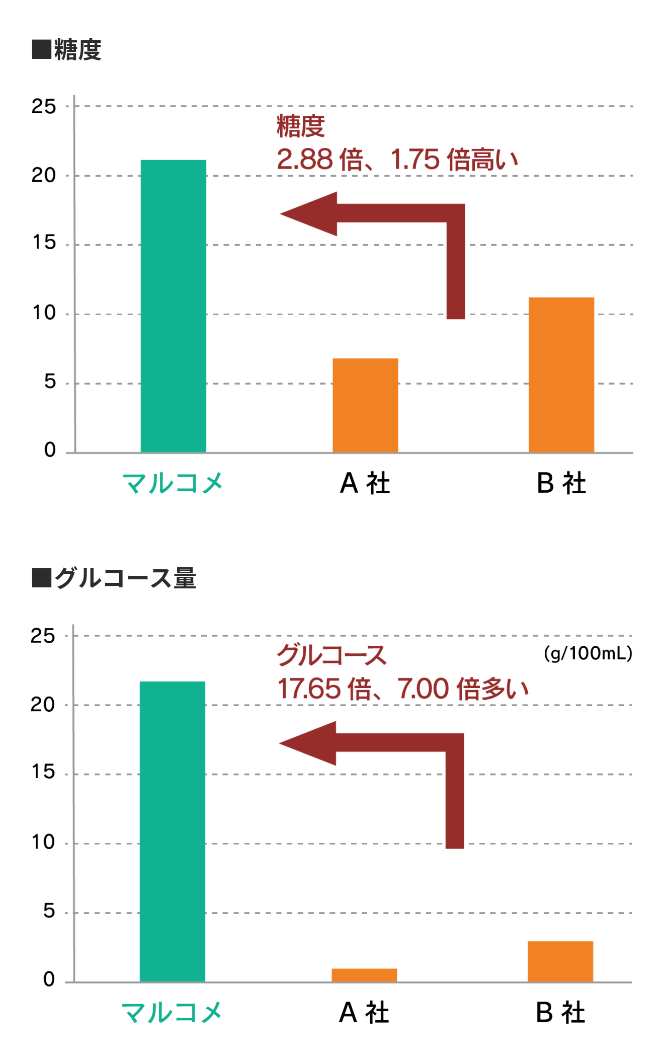 甘味成分について（糖度、グルコース)