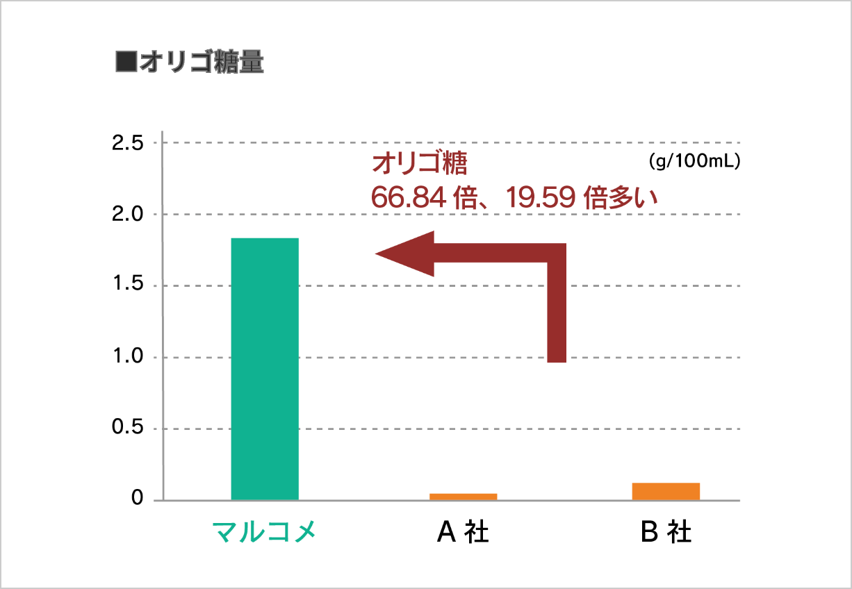 米糀を使った製品の開発