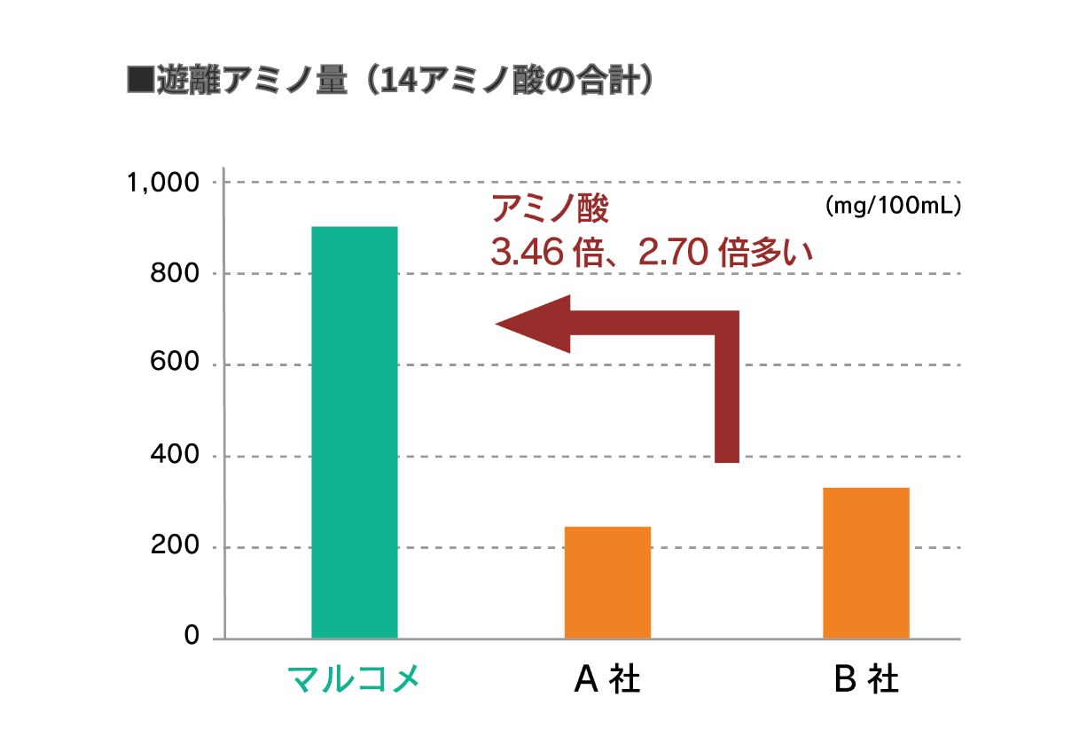 旨味成分について（遊離アミノ酸）