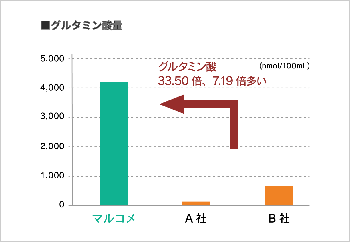 米糀を使った製品の開発