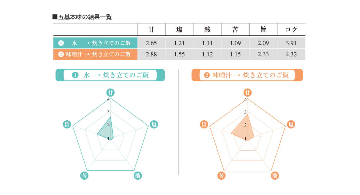 五基本味の結果一覧