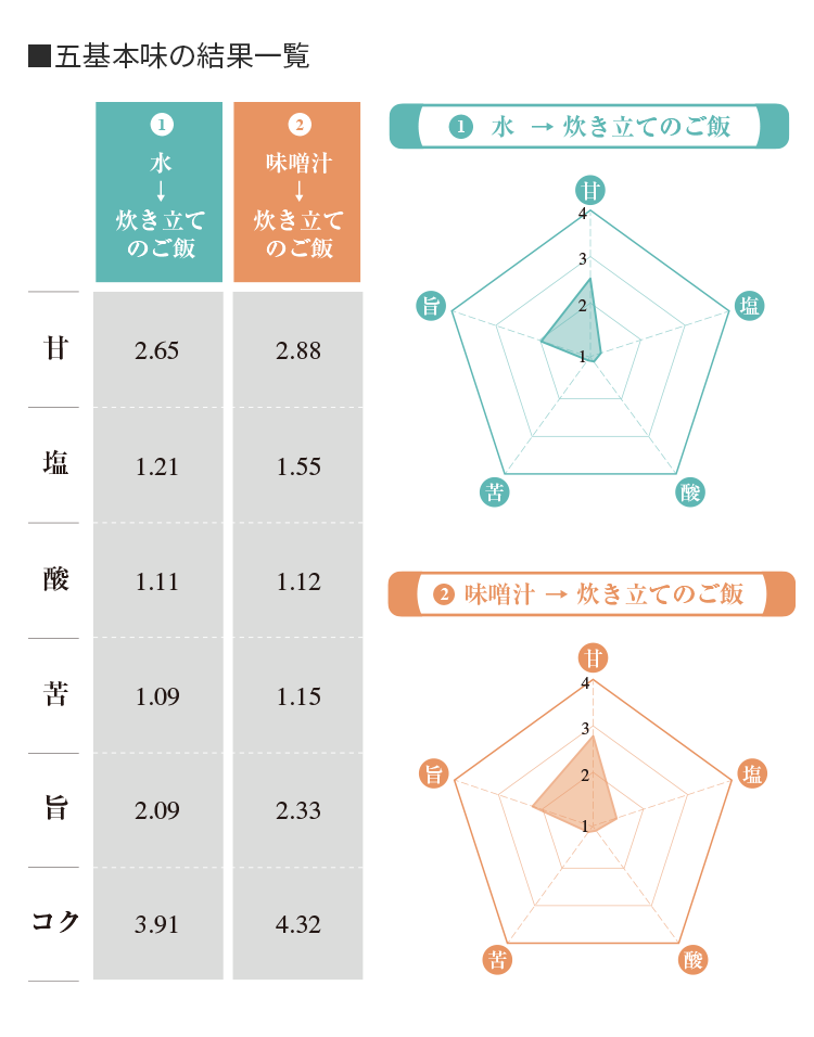 五基本味の結果一覧