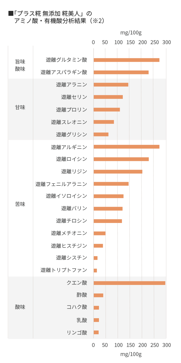 「プラス糀 無添加 糀美人」のアミノ酸・有機酸分析結果