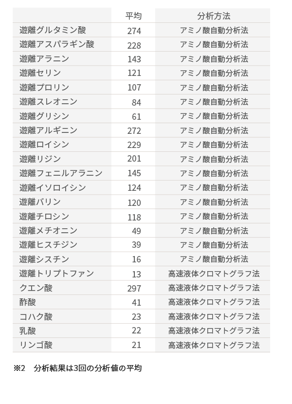 「プラス糀 無添加 糀美人」のアミノ酸・有機酸分析結果