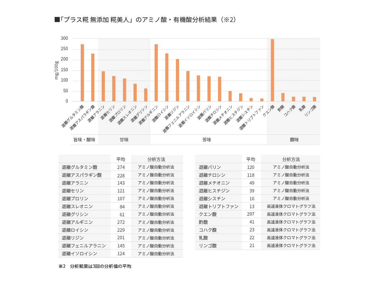 「プラス糀 無添加 糀美人」のアミノ酸・有機酸分析結果