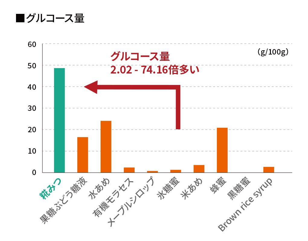 甘味成分について（グルコース）