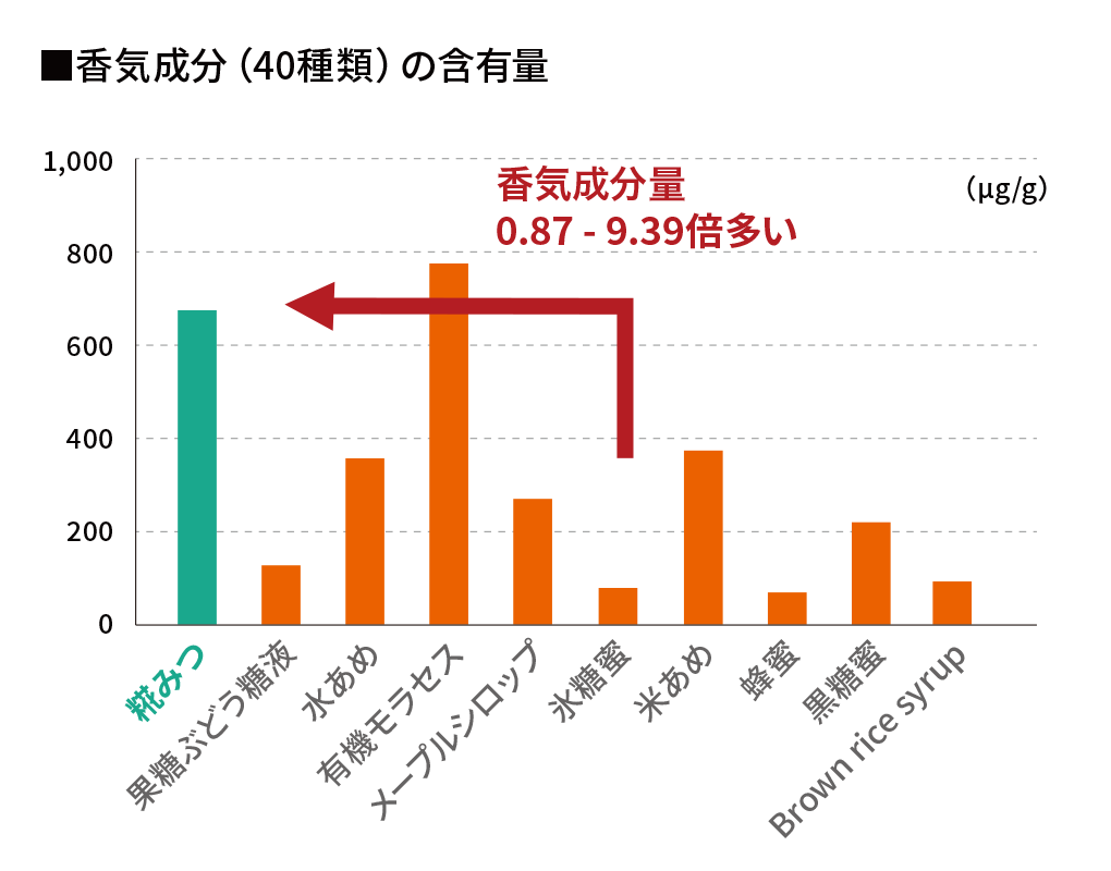 香気成分の含有量