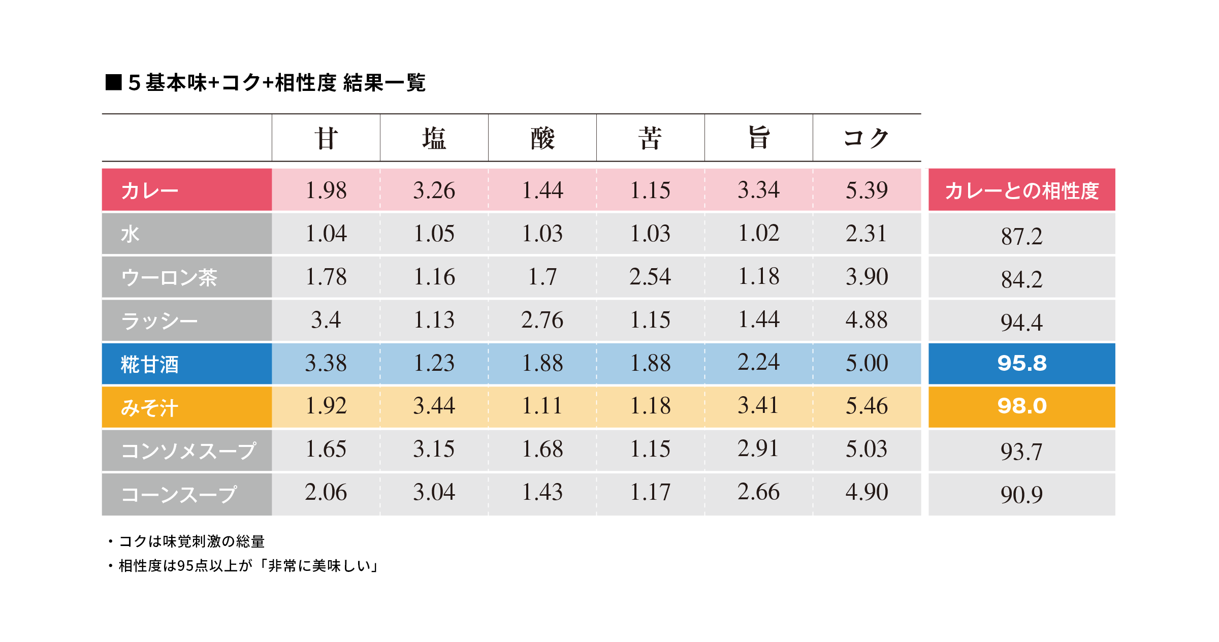 ５基本味+コク+相性度 結果一覧