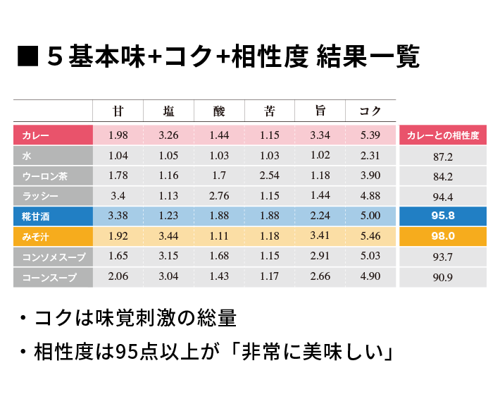 ５基本味+コク+相性度 結果一覧