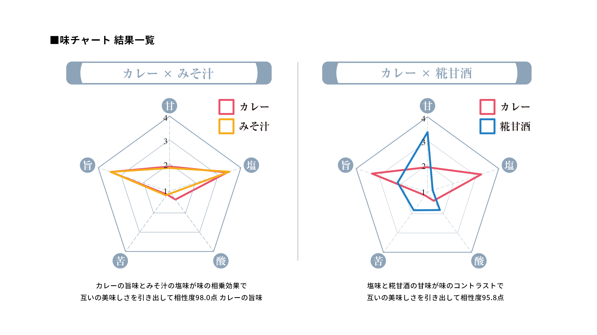 味チャート 結果一覧