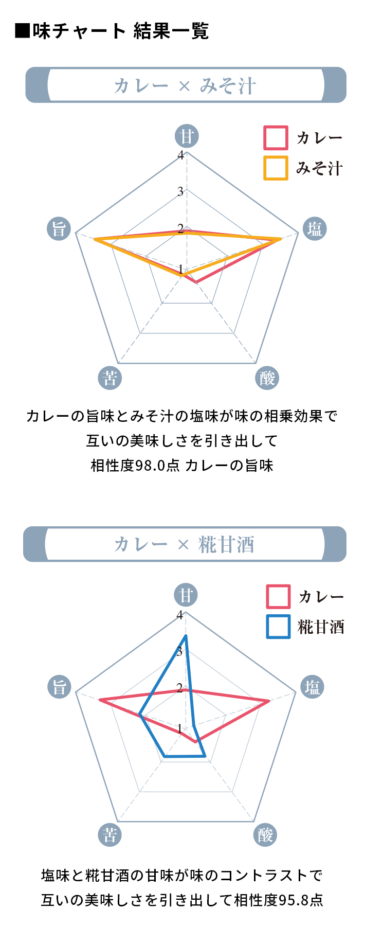 味チャート 結果一覧