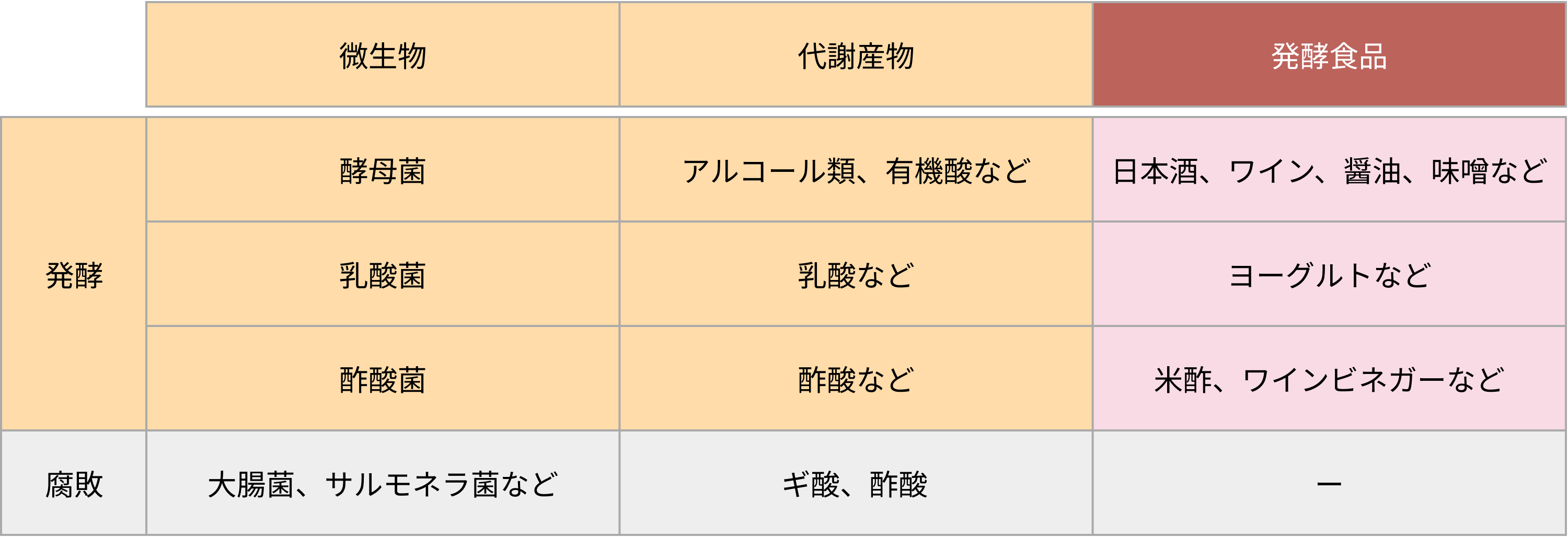 表1. さまざまな微生物による発酵と腐敗