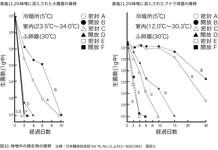 図10. 味噌中の微生物の推移　出典：日本醸造協会誌 Vol 76, No.12, p.812～826(1981)　窪田ら