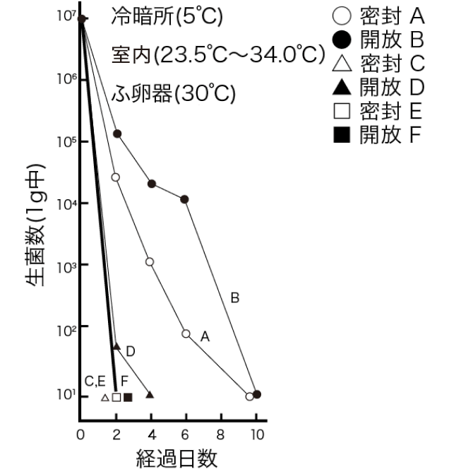 食塩11.2%味噌に混入された大腸菌の推移