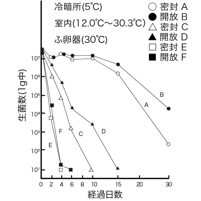 食塩11.2%味噌に混入されたブドウ球菌の推移