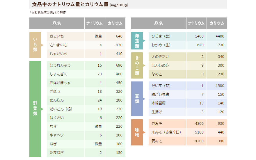 食品中のナトリウム量とカリウム量（mg/100g）「五訂食品分析表」より制作 品名（ナトリウム：カリウム） さといも（微量：640）さつまいも（4：470） じゃがいも（1：410） ほうれんそう（16：690） しゅんぎく（73：460） 西洋かぼちゃ（1：450） ごぼう（18：320） にんじん（24：280） だいこん根（19：230） はくさい（6：220） なす（微量：220） キャベツ（5：200） ねぎ（微量：180） たまねぎ（2：150） ひじき乾（1400：4740） わかめ生（640：730） えのきだけ（2：340） ほんしめじ（9：300） なめこ（3：230） だいず乾（1：1900） 絹ごし豆腐（7：150） 木綿豆腐（13：140） 生揚げ（3：120） 豆みそ（4300：930） 米みそ赤色辛口（5100：440） 麦みそ（4200：340）