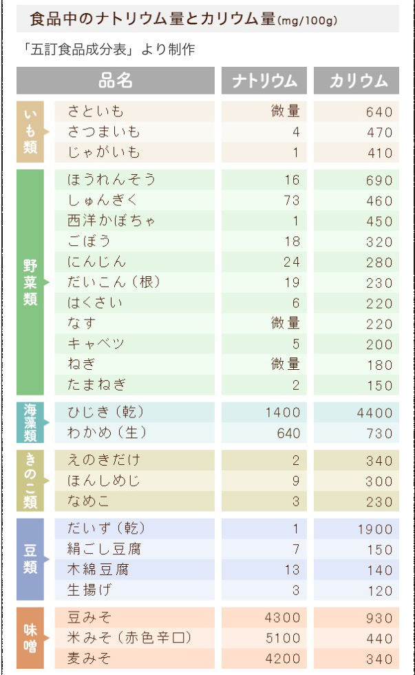 野菜 カリウム の 少ない