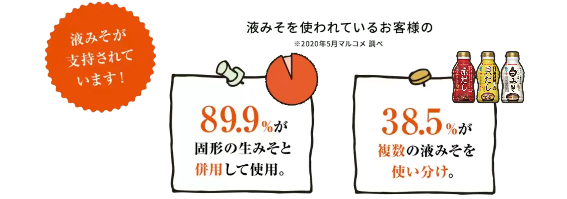 液みそが支持されています!液みそを使われているお客様の89.9%が固形の生みそと併用して使用。38.5%が複数の液みそを使い分け。※2020年5月マルコメ 調べ