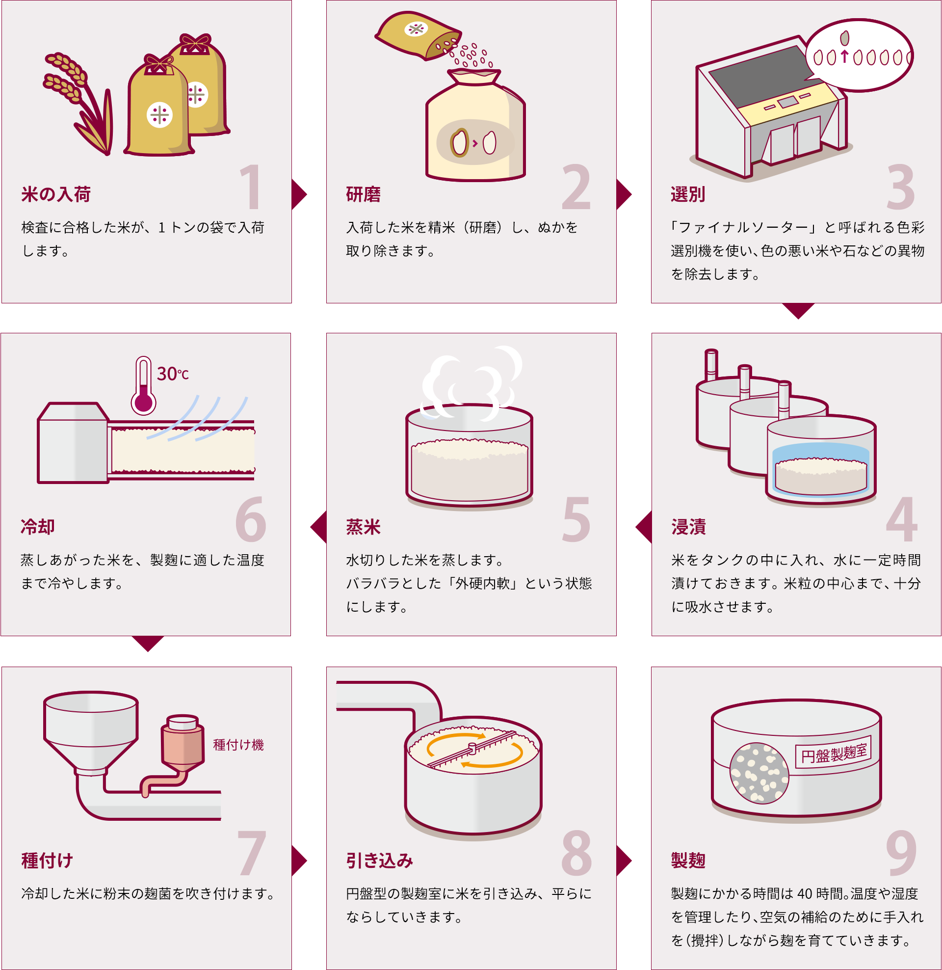 米麹（米糀）ができるまで