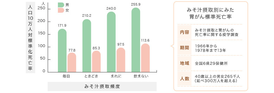 【人口10万人対標準化死亡率】毎日:男 171.9人・女 77.8人/ときどき:男 210.2人・女 85.3人/まれに:男 240.0人・女 97.5人/のまない:男 255.9人・女 113.6人 【みそ汁摂取別にみた胃がん標準死亡率】内容:みそ汁摂取と胃がんの死亡率に関する疫学調査/期間:1966年から1978年まで13年/地域:全国6県29保健所/人数:40歳以上の男女265千人(延べ300万人を超える)