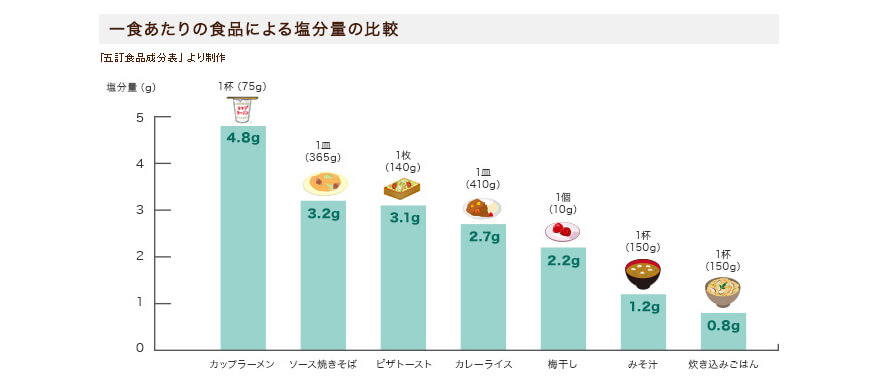 【一食あたりの食品による塩分量の比較】カップラーメン 1杯(75g):4.8g/ソース焼きそば 1皿(365g):3.2g/ピザトースト 1枚(140g):3.1g/カレーライス 1皿(410g):2.7g/梅干し 1個(10g):2.2g/みそ汁 1杯(150g):1.2g/焼き込みごはん1杯(150g):0.8g