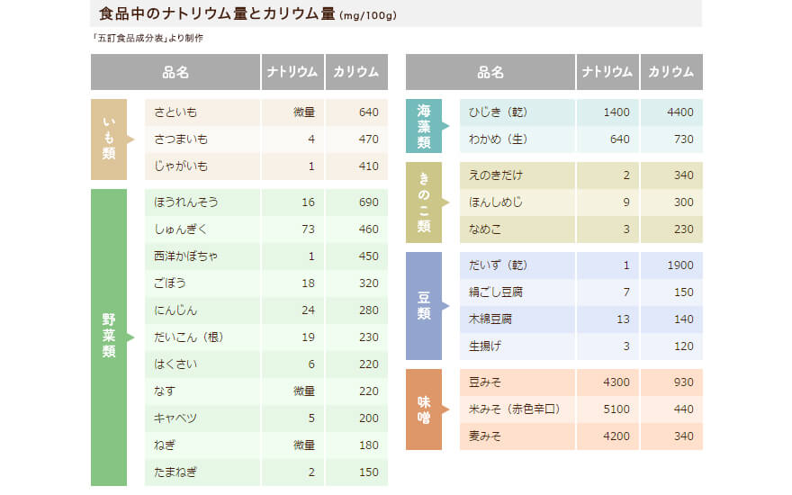 食品中のナトリウム量とカリウム量(mg/100g)「五訂食品分析表」より制作 品名(ナトリウム:カリウム) さといも(微量:640)さつまいも(4:470) じゃがいも(1:410) ほうれんそう(16:690) しゅんぎく(73:460) 西洋かぼちゃ(1:450) ごぼう(18:320) にんじん(24:280) だいこん根(19:230) はくさい(6:220) なす(微量:220) キャベツ(5:200) ねぎ(微量:180) たまねぎ(2:150) ひじき乾(1400:4740) わかめ生(640:730) えのきだけ(2:340) ほんしめじ(9:300) なめこ(3:230) だいず乾(1:1900) 絹ごし豆腐(7:150) 木綿豆腐(13:140) 生揚げ(3:120) 豆みそ(4300:930) 米みそ赤色辛口(5100:440) 麦みそ(4200:340)